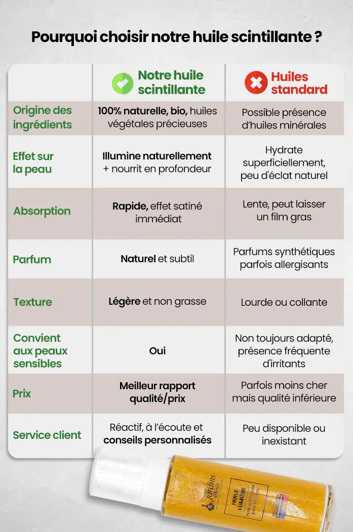 Huile scintillante et hydratante naturelle bio pour le corps tableau