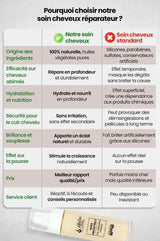 Soin cheveux réparateur 100% naturelle et bio tableau